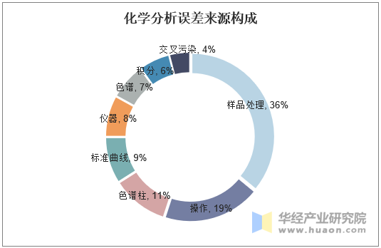 化学分析误差来源构成