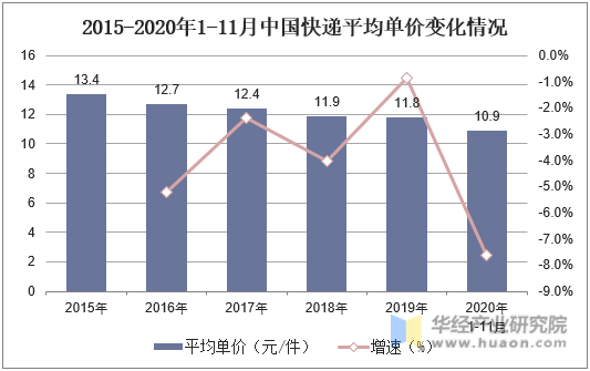 2015-2020年1-11月中国快递平均单价变化情况