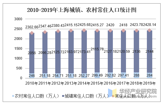 2010-2019年上海城镇、农村常住人口统计图