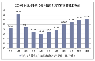 2020年1-11月牛肉（去骨统肉）集贸市场价格走势及增速分析