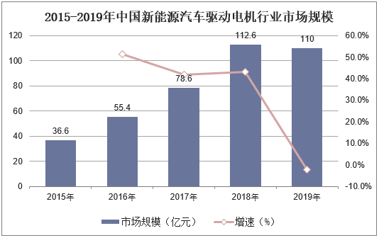 2015-2019年中国新能源汽车驱动电机行业市场规模