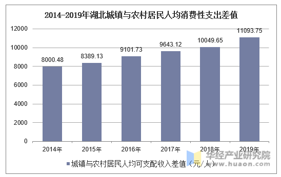 2014-2019年湖北城镇与农村居民人均消费性支出差值
