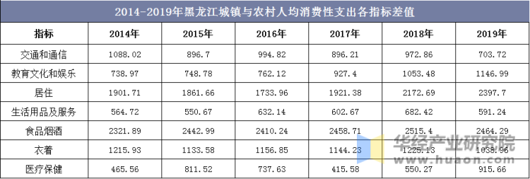 2014-2019年黑龙江城镇与农村人均消费性支出各指标差值