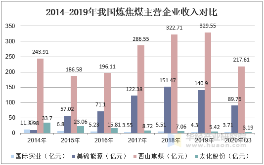 2014-2019年我国炼焦煤主营企业收入对比