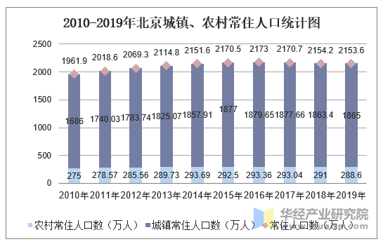 20102019年北京常住人口數量出生率死亡率及自然增長率統計分析