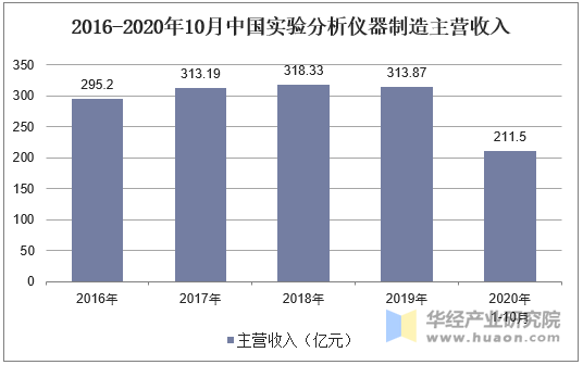 2016-2020年10月中国实验分析仪器制造主营收入