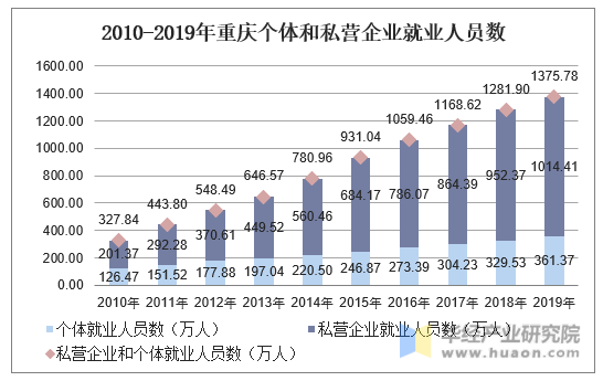 2010-2019年重庆个体和私营企业就业人员数