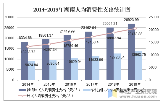 2014-2019年湖南人均消费性支出统计图