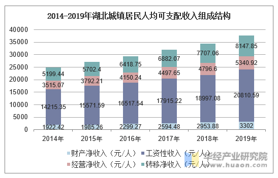 2014-2019年湖北城镇居民人均可支配收入组成结构