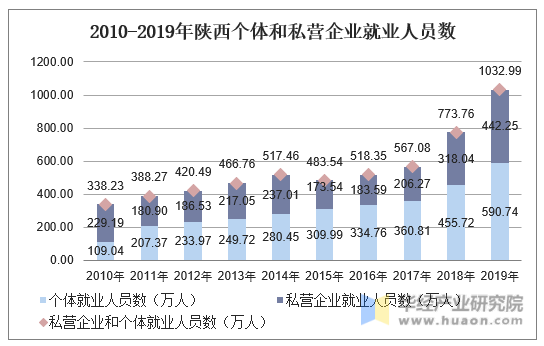 2010-2019年陕西个体和私营企业就业人员数