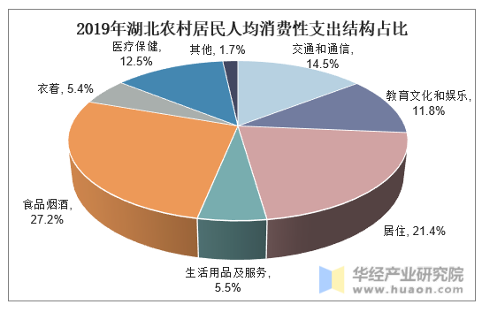 2019年湖北农村居民人均消费性支出结构占比