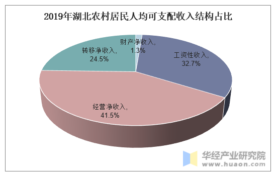 2019年湖北农村居民人均可支配收入结构占比