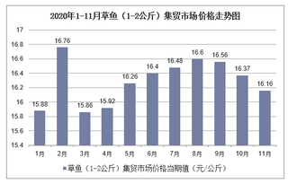 2020年1-11月草鱼（1-2公斤）集贸市场价格走势及增速分析