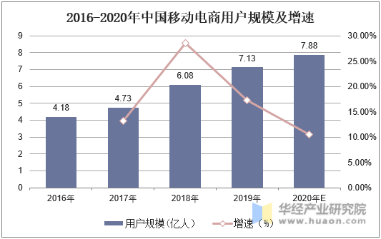 2016-2020年中国移动电商用户规模及增速