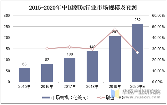 2015-2020年中国潮玩行业市场规模及预测
