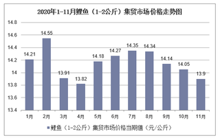 2020年1-11月鲤鱼（1-2公斤）集贸市场价格走势及增速分析