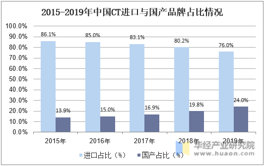 2015-2019年中国CT进口与国产品牌占比情况