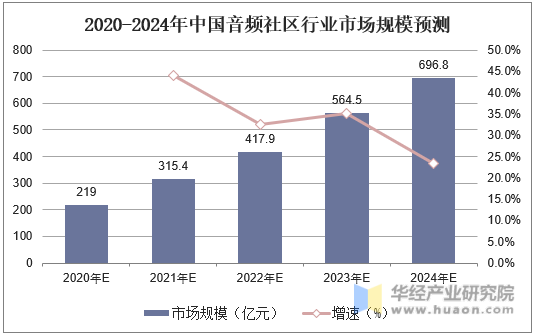 2020-2024年中国音频社区行业市场规模预测