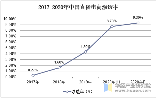 2017-2020年中国直播电商渗透率
