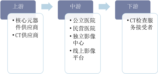 中国CT检查行业产业链
