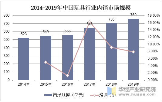 2014-2019年中国玩具行业内销市场规模