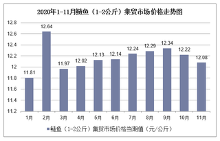 2020年1-11月鲢鱼（1-2公斤）集贸市场价格走势及增速分析