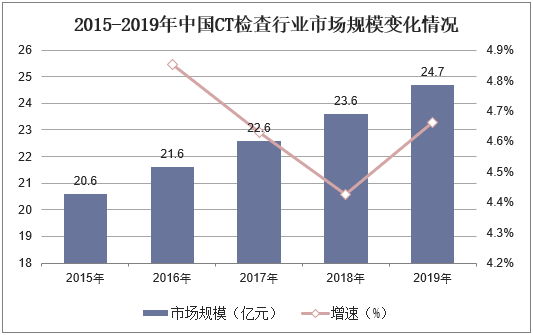 2015-2019年中国CT检查行业市场规模变化情况