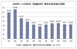 2020年1-11月活鸡（普通肉鸡）集贸市场价格走势及增速分析