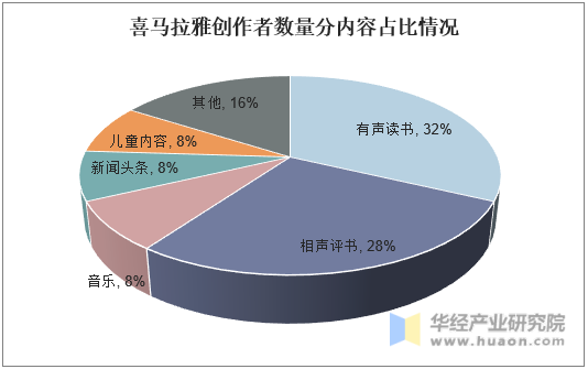 喜马拉雅创作者数量分内容占比情况