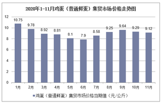 2020年1-11月鸡蛋（普通鲜蛋）集贸市场价格走势及增速分析