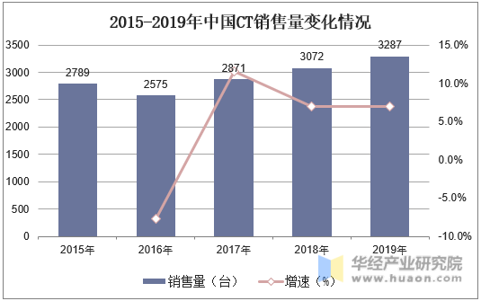 2015-2019年中国CT销售量变化情况