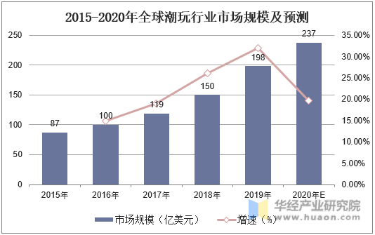 2015-2020年全球潮玩行业市场规模及预测