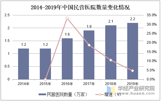 2014-2019年中国民营医院数量变化情况