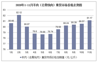 2020年1-11月羊肉（去骨统肉）集贸市场价格走势及增速分析