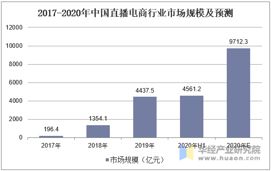 2017-2020年中国直播电商行业市场规模及预测