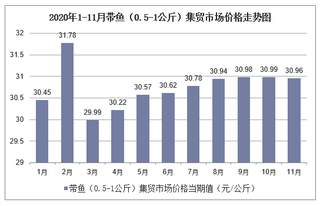 2020年1-11月带鱼（0.5-1公斤）集贸市场价格走势及增速分析