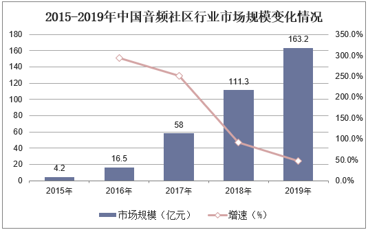 2015-2019年中国音频社区行业市场规模变化情况
