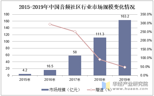 2015-2019年中国音频社区行业市场规模变化情况