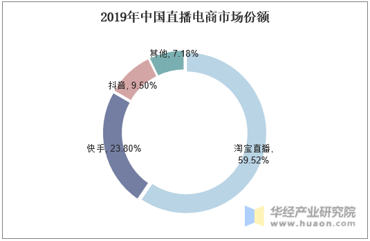 2019年中国直播电商市场份额