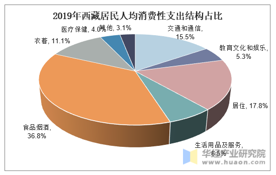 2019年西藏居民人均消费性支出结构占比