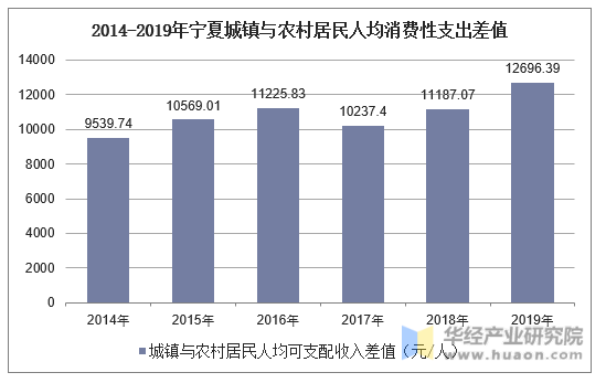 2014-2019年宁夏城镇与农村居民人均消费性支出差值