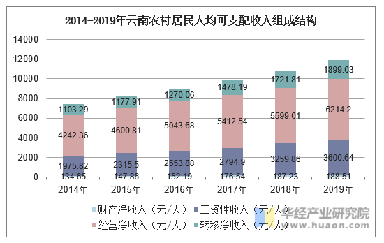 2014-2019年云南农村居民人均可支配收入组成结构