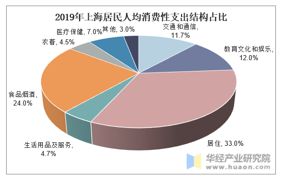 2019年上海居民人均消费性支出结构占比