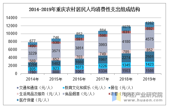 2014-2019年重庆农村居民人均消费性支出组成结构