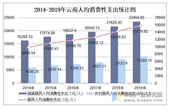 2014-2019年云南人均消费性支出统计图