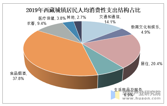 2019年西藏城镇居民人均消费性支出结构占比