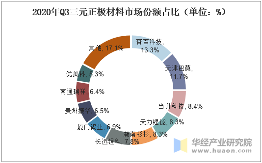 2020年Q3三元正极材料市场份额占比（单位：%）