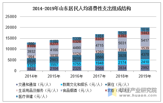 2014-2019年山东居民人均消费性支出组成结构