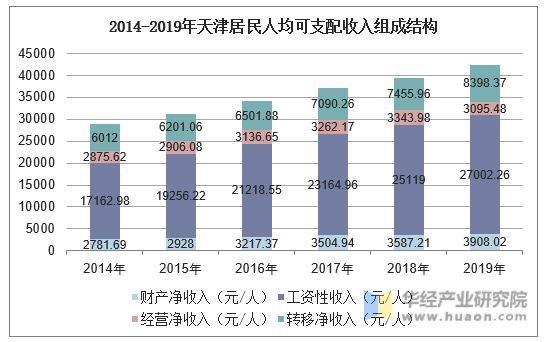 2014-2019年天津居民人均可支配收入组成结构