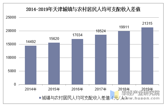 2014-2019年天津城镇与农村居民人均可支配收入差值